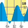 Hawk Inlet tide chart for Sunday, June 18, 2023