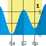 Hawk Inlet tide chart for Thursday, June 1, 2023