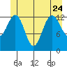 Hawk Inlet tide chart for Saturday, June 24, 2023