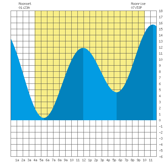 Hawk Inlet tide chart for Friday, June 30, 2023