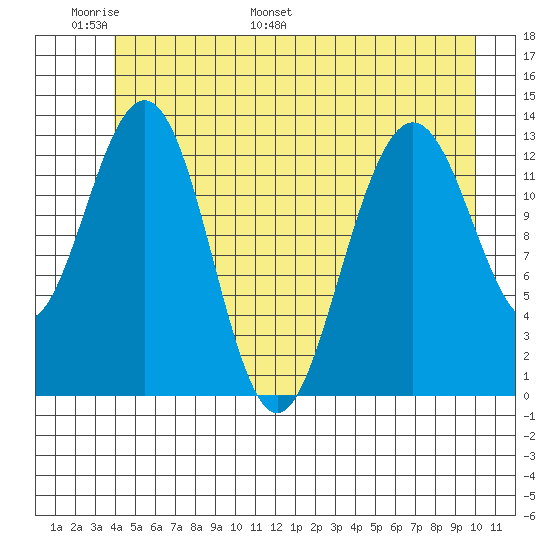 Hawk Inlet tide chart for Friday, June 9, 2023