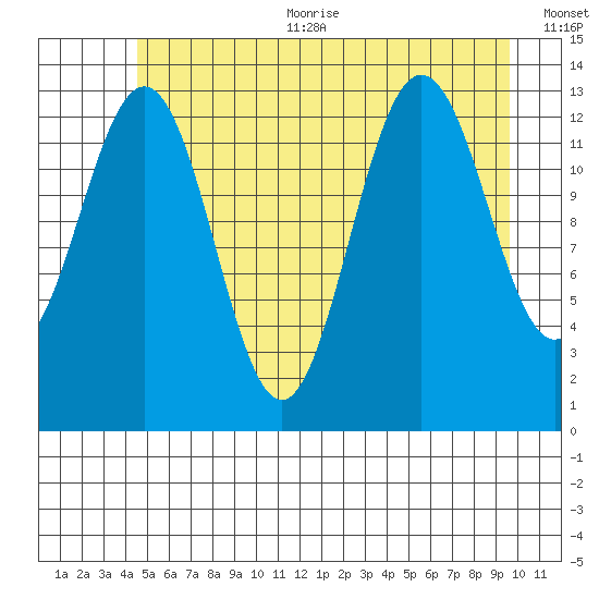 Hawk Inlet tide chart for Sunday, July 23, 2023