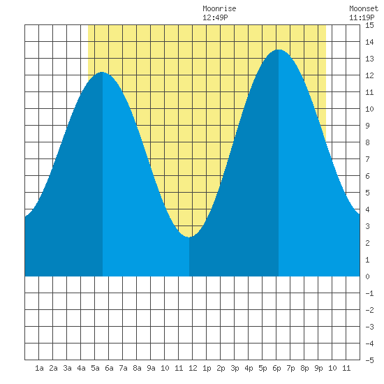 Hawk Inlet tide chart for Monday, July 24, 2023