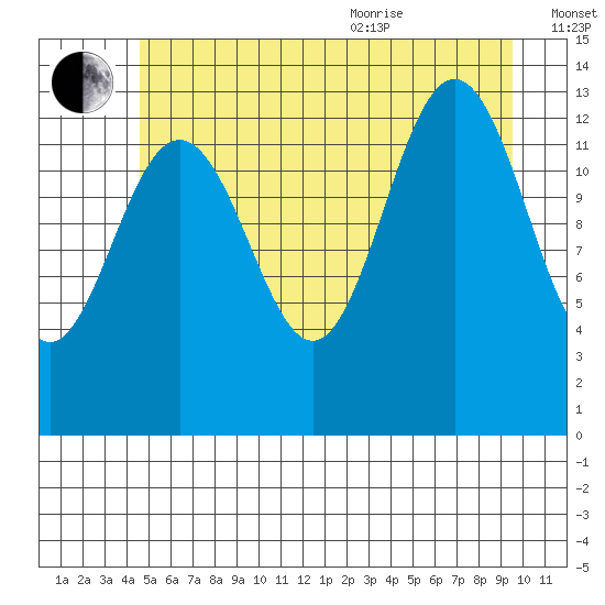 Hawk Inlet tide chart for Tuesday, July 25, 2023