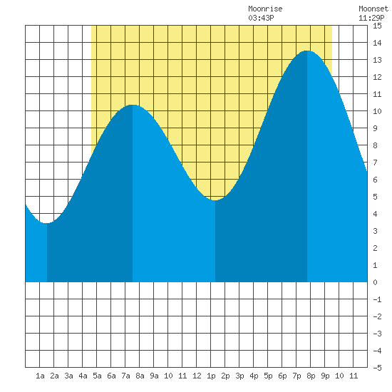 Hawk Inlet tide chart for Wednesday, July 26, 2023