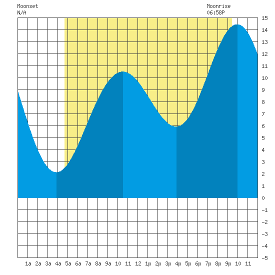 Hawk Inlet tide chart for Friday, July 28, 2023