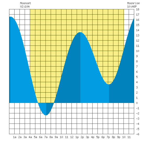 Hawk Inlet tide chart for Sunday, July 2, 2023