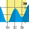 Hawk Inlet tide chart for Sunday, July 30, 2023