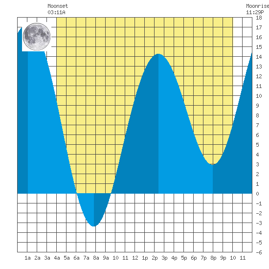 Hawk Inlet tide chart for Monday, July 3, 2023