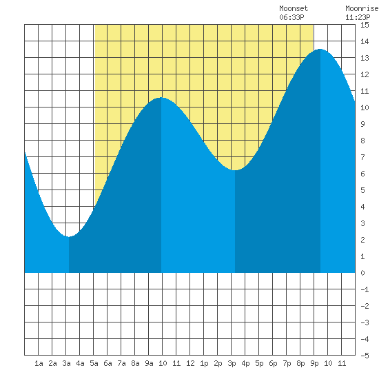 Hawk Inlet tide chart for Thursday, August 10, 2023