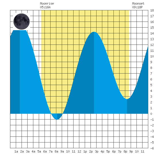 Hawk Inlet tide chart for Wednesday, August 16, 2023
