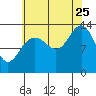 Hawk Inlet tide chart for Friday, August 25, 2023