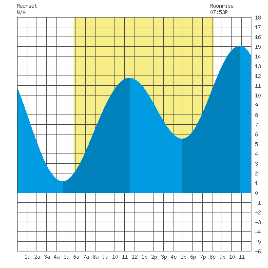 Hawk Inlet tide chart for Sunday, August 27, 2023
