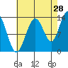 Hawk Inlet tide chart for Monday, August 28, 2023
