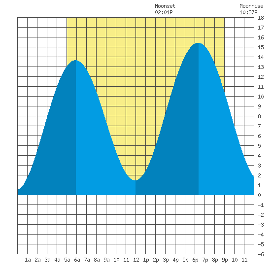 Hawk Inlet tide chart for Monday, August 7, 2023