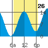 Hawk Inlet tide chart for Tuesday, September 26, 2023