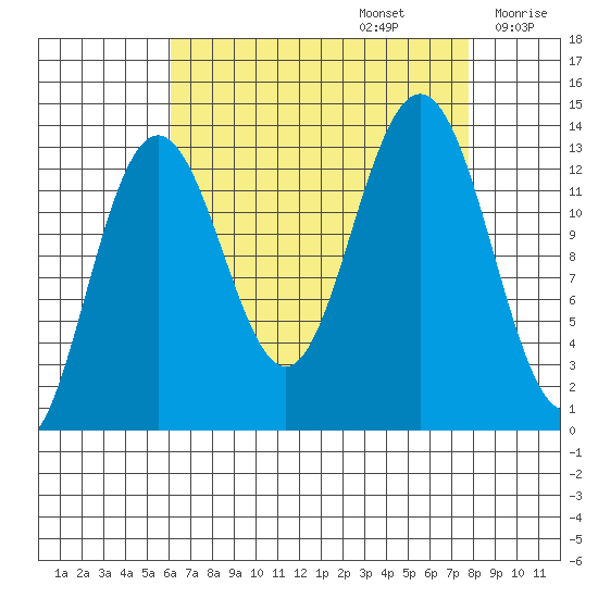 Hawk Inlet tide chart for Tuesday, September 5, 2023