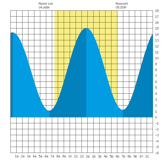 Hawk Inlet tide chart for Thursday, October 12, 2023