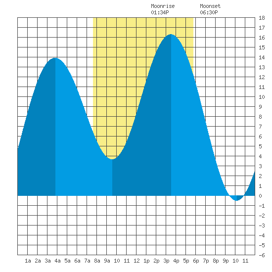 Hawk Inlet tide chart for Wednesday, October 18, 2023