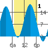 Hawk Inlet tide chart for Sunday, October 1, 2023