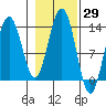 Hawk Inlet tide chart for Sunday, October 29, 2023