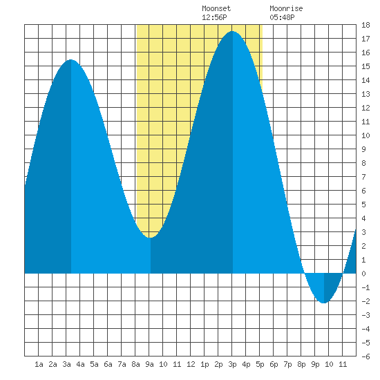 Hawk Inlet tide chart for Tuesday, October 31, 2023