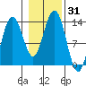 Hawk Inlet tide chart for Tuesday, October 31, 2023