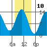 Hawk Inlet tide chart for Friday, November 10, 2023