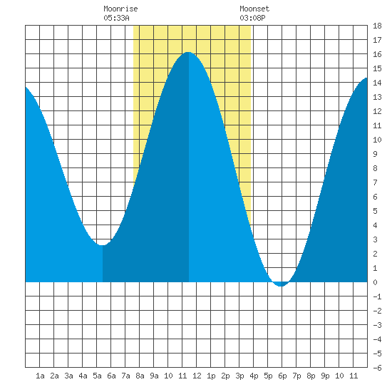Hawk Inlet tide chart for Saturday, November 11, 2023