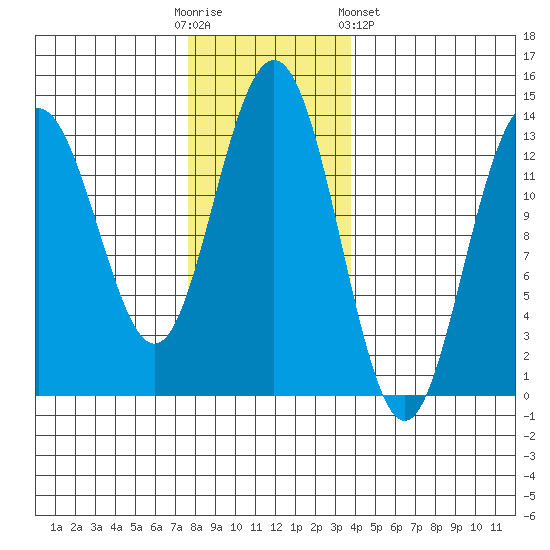 Hawk Inlet tide chart for Sunday, November 12, 2023
