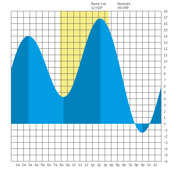 Hawk Inlet tide chart for Thursday, November 16, 2023