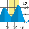 Hawk Inlet tide chart for Friday, November 17, 2023