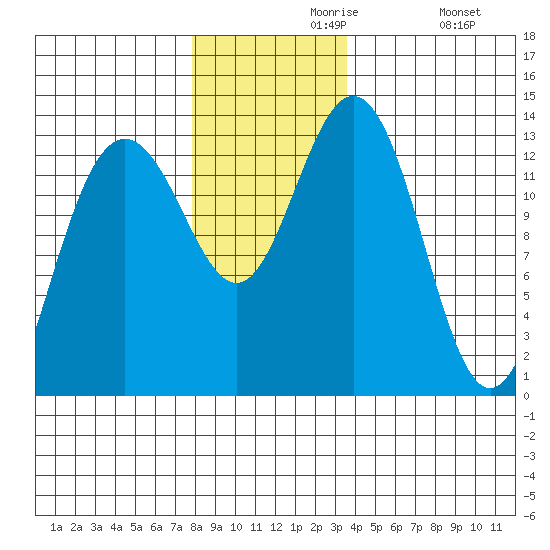 Hawk Inlet tide chart for Saturday, November 18, 2023