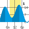 Hawk Inlet tide chart for Wednesday, November 1, 2023