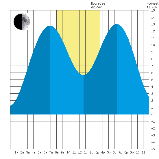 Hawk Inlet tide chart for Monday, November 20, 2023