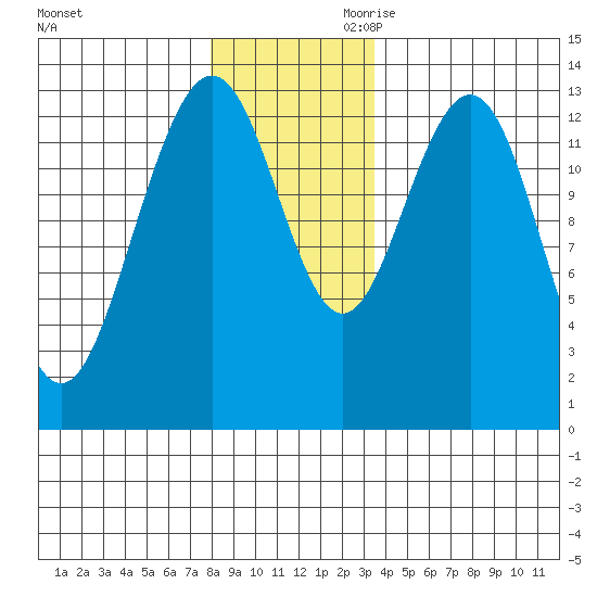 Hawk Inlet tide chart for Tuesday, November 21, 2023
