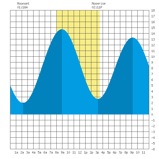 Hawk Inlet tide chart for Wednesday, November 22, 2023