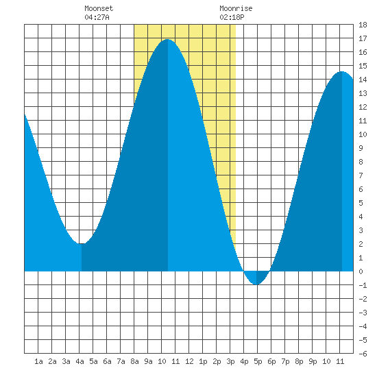 Hawk Inlet tide chart for Friday, November 24, 2023
