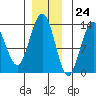 Hawk Inlet tide chart for Friday, November 24, 2023