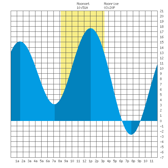 Hawk Inlet tide chart for Tuesday, November 28, 2023