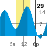Hawk Inlet tide chart for Wednesday, November 29, 2023