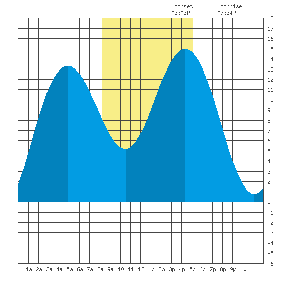 Hawk Inlet tide chart for Thursday, November 2, 2023