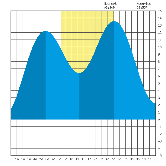 Hawk Inlet tide chart for Friday, November 3, 2023