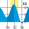 Hawk Inlet tide chart for Monday, December 11, 2023