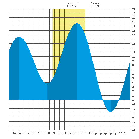 Hawk Inlet tide chart for Thursday, December 14, 2023