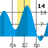 Hawk Inlet tide chart for Thursday, December 14, 2023