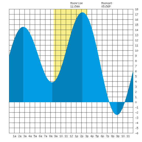 Hawk Inlet tide chart for Friday, December 15, 2023
