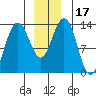 Hawk Inlet tide chart for Sunday, December 17, 2023