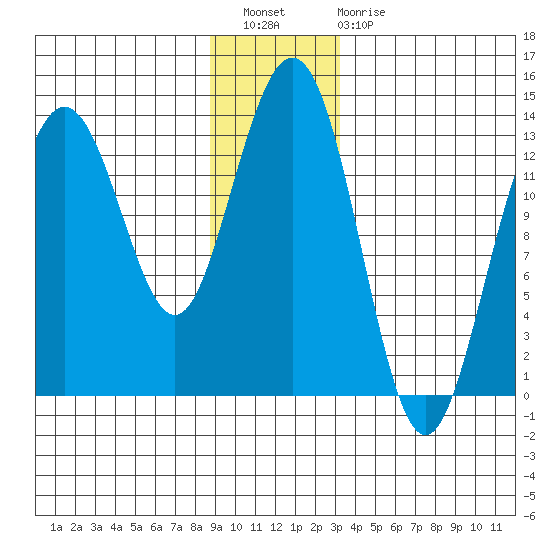 Hawk Inlet tide chart for Wednesday, December 27, 2023