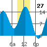 Hawk Inlet tide chart for Wednesday, December 27, 2023